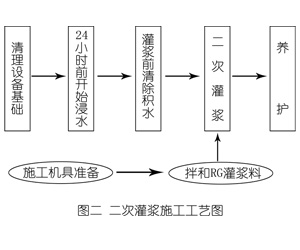 松滋灌浆料施工工艺—文字完整版